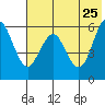 Sand Point tide chart for Wednesday, May 25, 2022