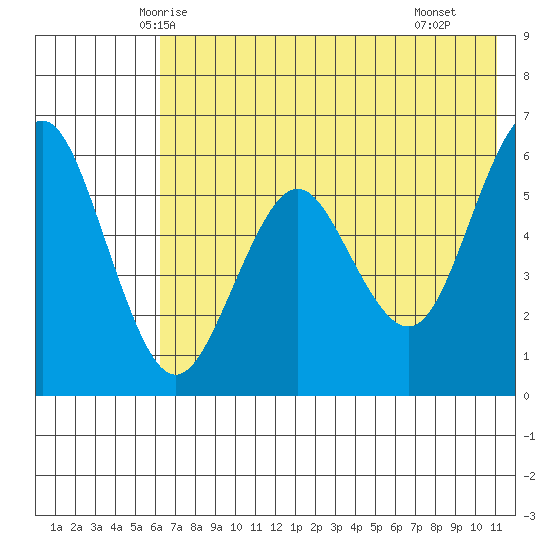 Sand Point tide chart for Thursday, May 26, 2022
