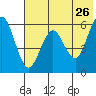 Sand Point tide chart for Thursday, May 26, 2022