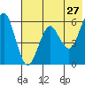 Sand Point tide chart for Friday, May 27, 2022