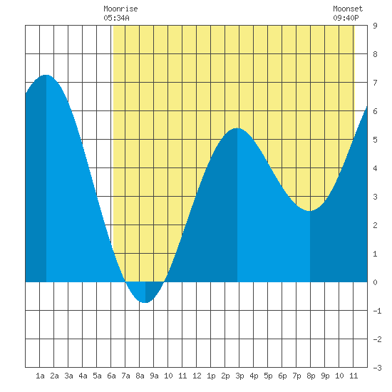 Sand Point tide chart for Saturday, May 28, 2022