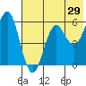 Sand Point tide chart for Sunday, May 29, 2022