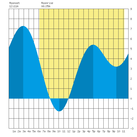 Sand Point tide chart for Tuesday, May 31, 2022