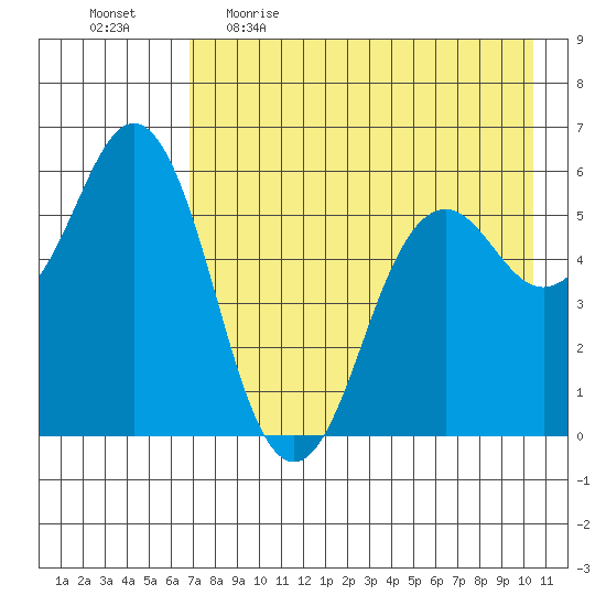 Sand Point tide chart for Wednesday, May 4, 2022