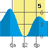 Sand Point tide chart for Thursday, May 5, 2022