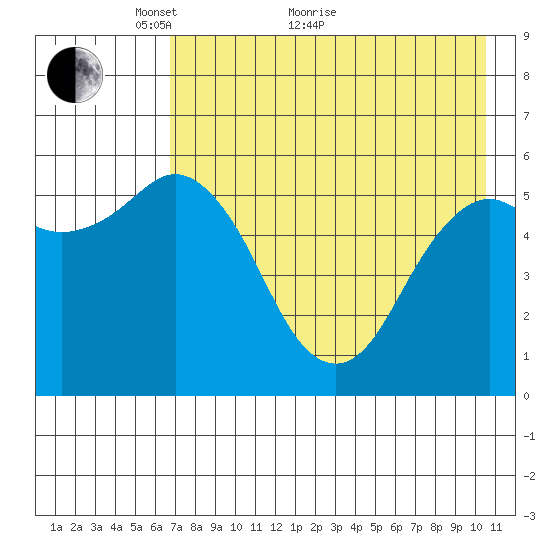 Sand Point tide chart for Sunday, May 8, 2022