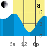 Sand Point tide chart for Sunday, May 8, 2022