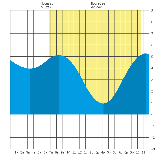 Sand Point tide chart for Monday, May 9, 2022