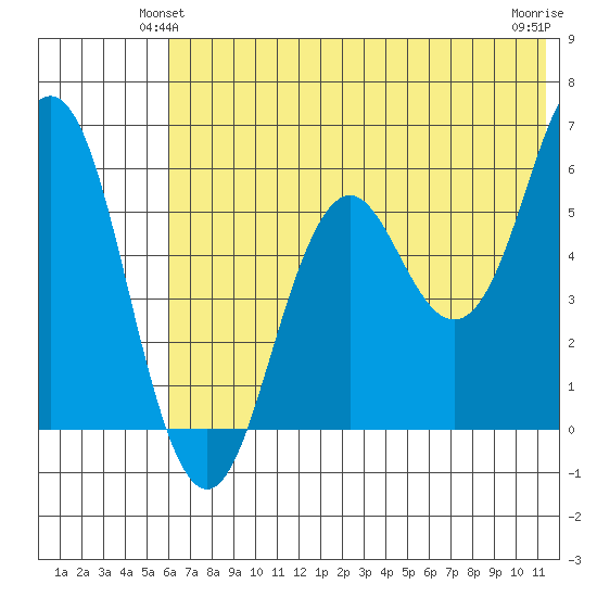 Sand Point tide chart for Sunday, June 12, 2022