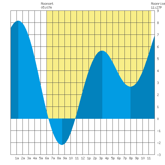 Sand Point tide chart for Monday, June 13, 2022