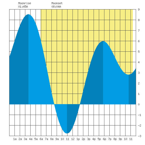 Sand Point tide chart for Thursday, June 16, 2022