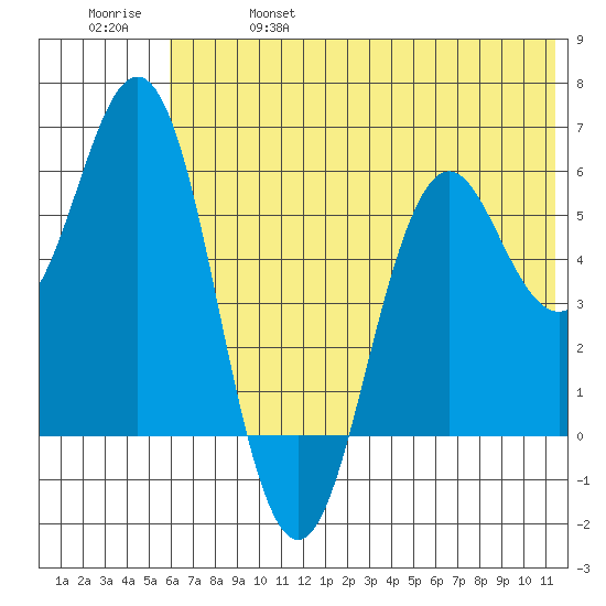 Sand Point tide chart for Friday, June 17, 2022
