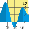 Sand Point tide chart for Friday, June 17, 2022