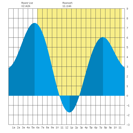 Sand Point tide chart for Saturday, June 18, 2022