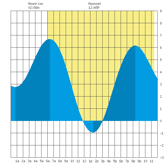 Sand Point tide chart for Sunday, June 19, 2022