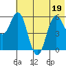 Sand Point tide chart for Sunday, June 19, 2022