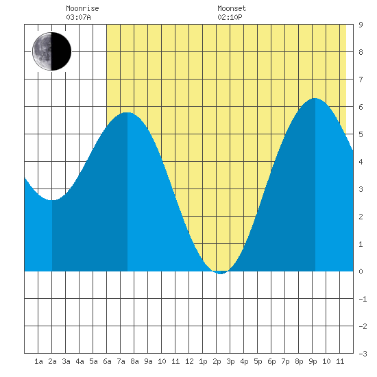 Sand Point tide chart for Monday, June 20, 2022