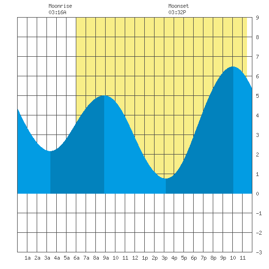 Sand Point tide chart for Tuesday, June 21, 2022