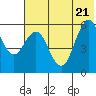Sand Point tide chart for Tuesday, June 21, 2022