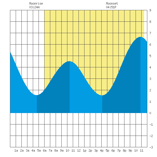 Sand Point tide chart for Wednesday, June 22, 2022