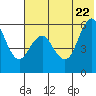 Sand Point tide chart for Wednesday, June 22, 2022