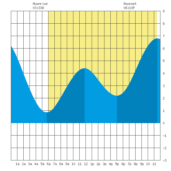 Sand Point tide chart for Thursday, June 23, 2022