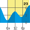 Sand Point tide chart for Thursday, June 23, 2022