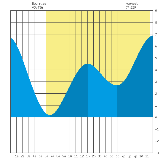 Sand Point tide chart for Friday, June 24, 2022