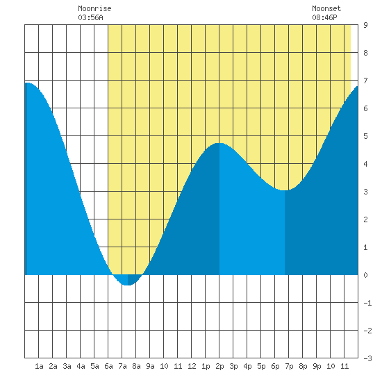 Sand Point tide chart for Saturday, June 25, 2022