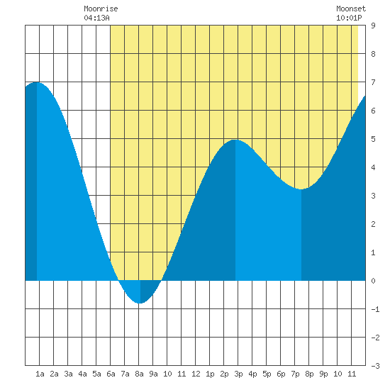 Sand Point tide chart for Sunday, June 26, 2022