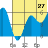 Sand Point tide chart for Monday, June 27, 2022