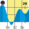 Sand Point tide chart for Tuesday, June 28, 2022