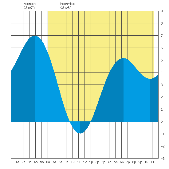 Sand Point tide chart for Thursday, June 2, 2022