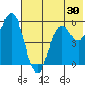 Sand Point tide chart for Thursday, June 30, 2022