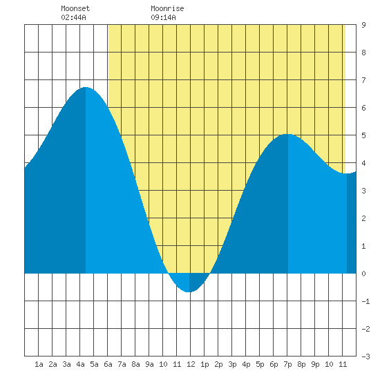 Sand Point tide chart for Friday, June 3, 2022