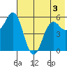 Sand Point tide chart for Friday, June 3, 2022