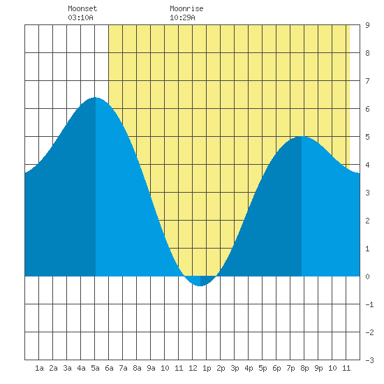 Sand Point tide chart for Saturday, June 4, 2022