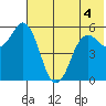 Sand Point tide chart for Saturday, June 4, 2022