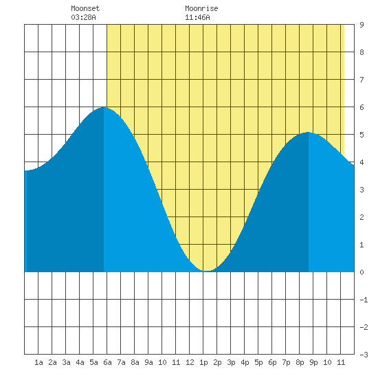 Sand Point tide chart for Sunday, June 5, 2022
