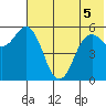 Sand Point tide chart for Sunday, June 5, 2022