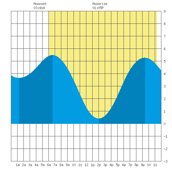 Sand Point tide chart for Monday, June 6, 2022