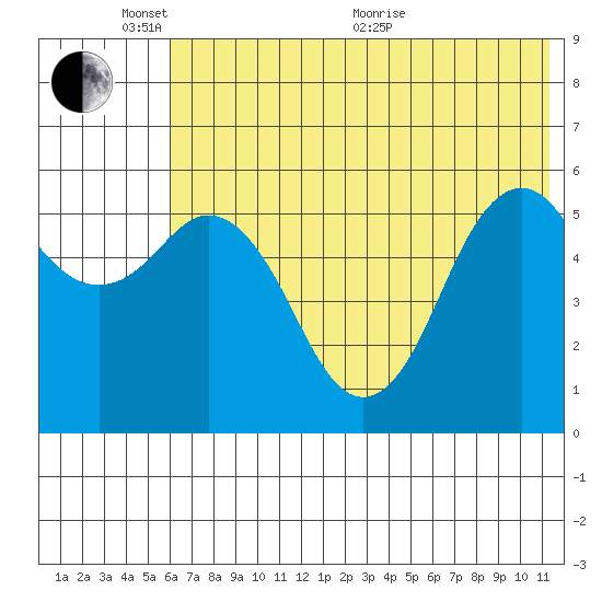 Sand Point tide chart for Tuesday, June 7, 2022