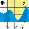 Sand Point tide chart for Tuesday, June 7, 2022