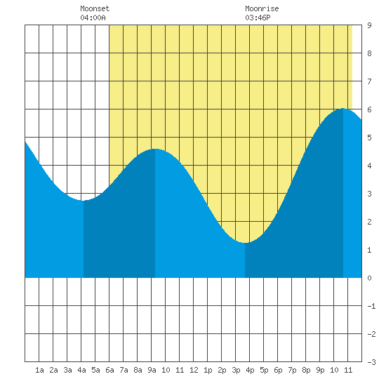Sand Point tide chart for Wednesday, June 8, 2022