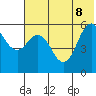 Sand Point tide chart for Wednesday, June 8, 2022