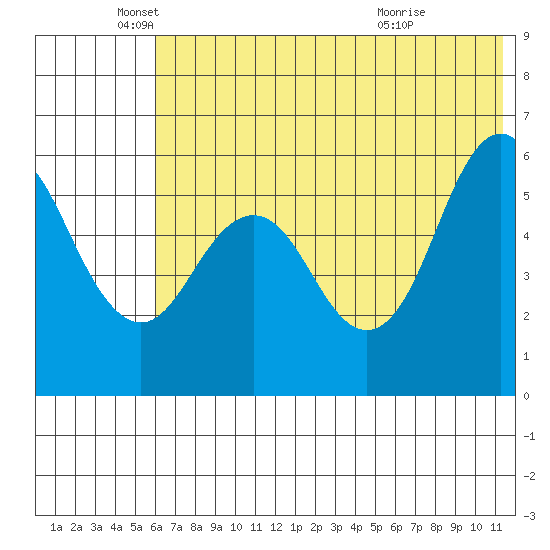 Sand Point tide chart for Thursday, June 9, 2022