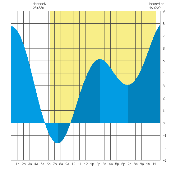 Sand Point tide chart for Monday, July 11, 2022
