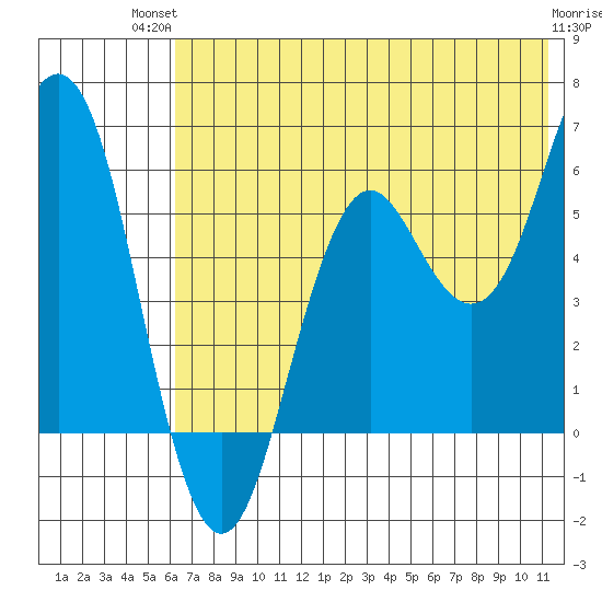 Sand Point tide chart for Tuesday, July 12, 2022