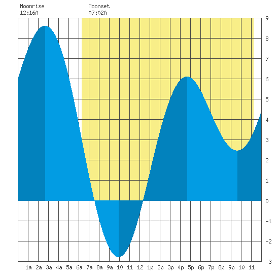 Sand Point tide chart for Thursday, July 14, 2022