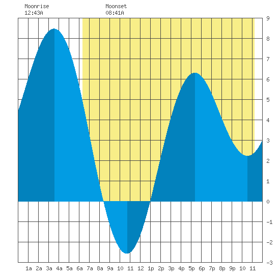 Sand Point tide chart for Friday, July 15, 2022